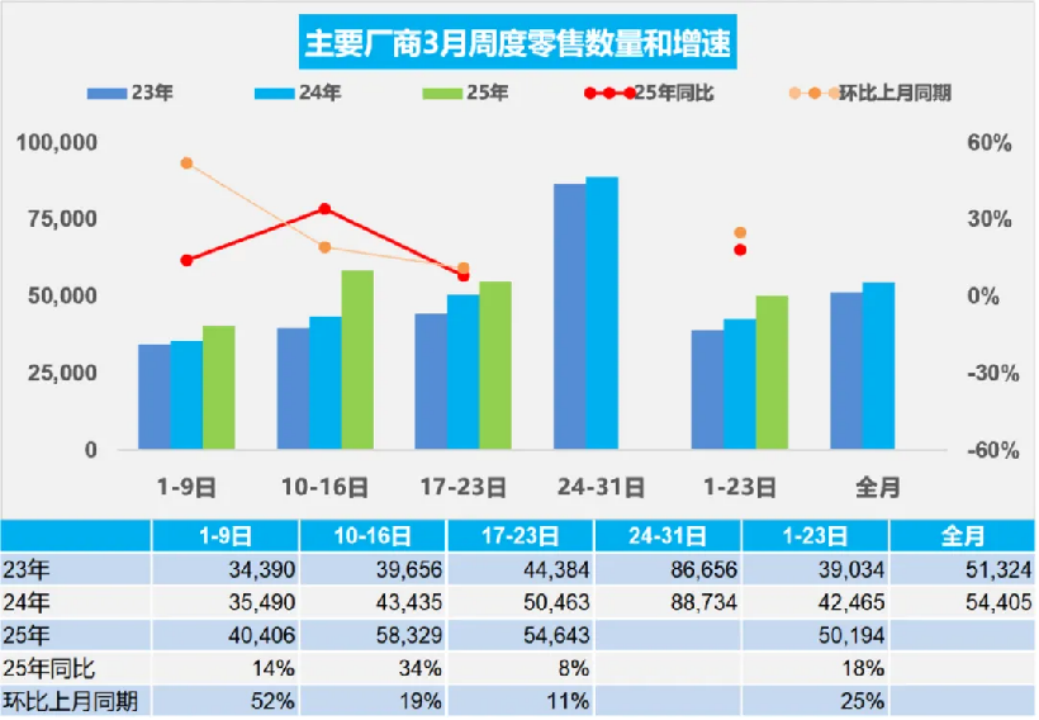 3月车市升温，经销商库存预警指数降为54.6%