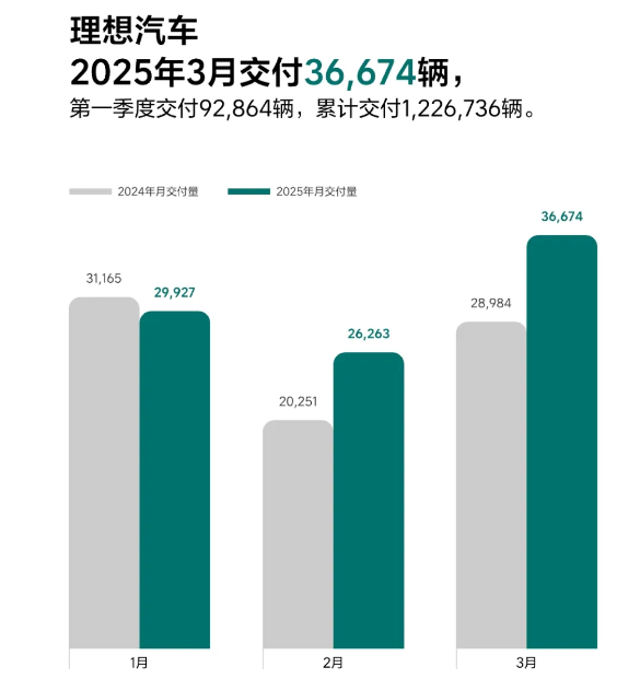 理想汽车3月交付新车36,674辆，同比增长26.5%