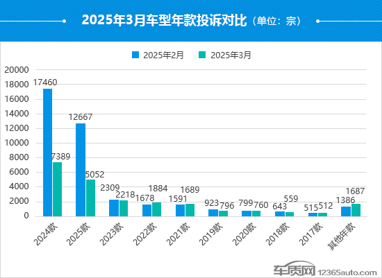 2025年3月国内汽车投诉排行及分析报告