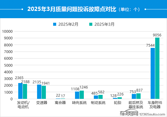 2025年3月国内汽车投诉排行及分析报告