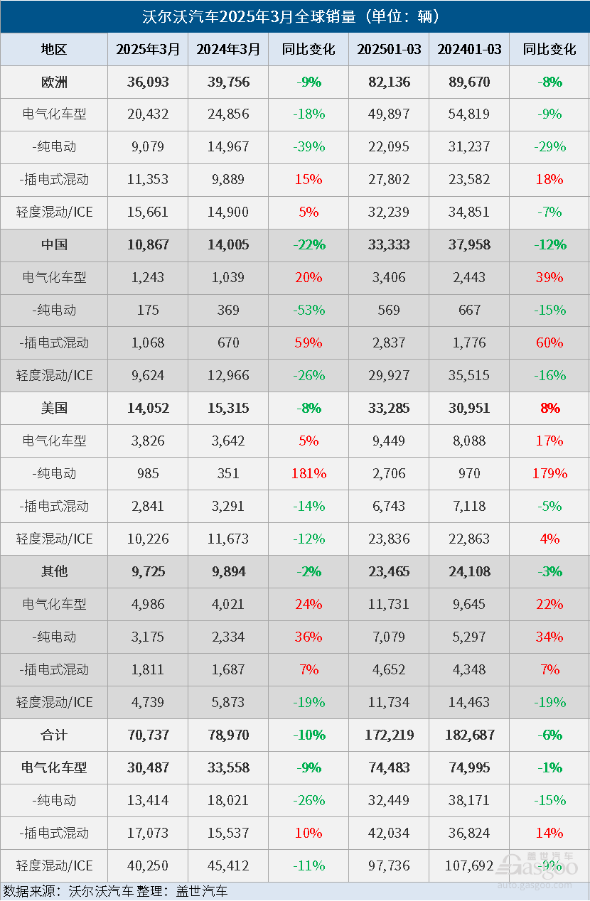 沃尔沃汽车3月全球销量同比下降10%，电气化车型销量同比下降9%