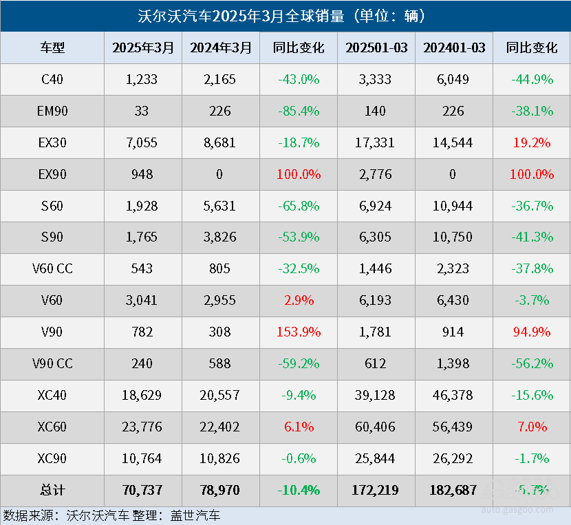 沃尔沃汽车3月全球销量同比下降10%，电气化车型销量同比下降9%