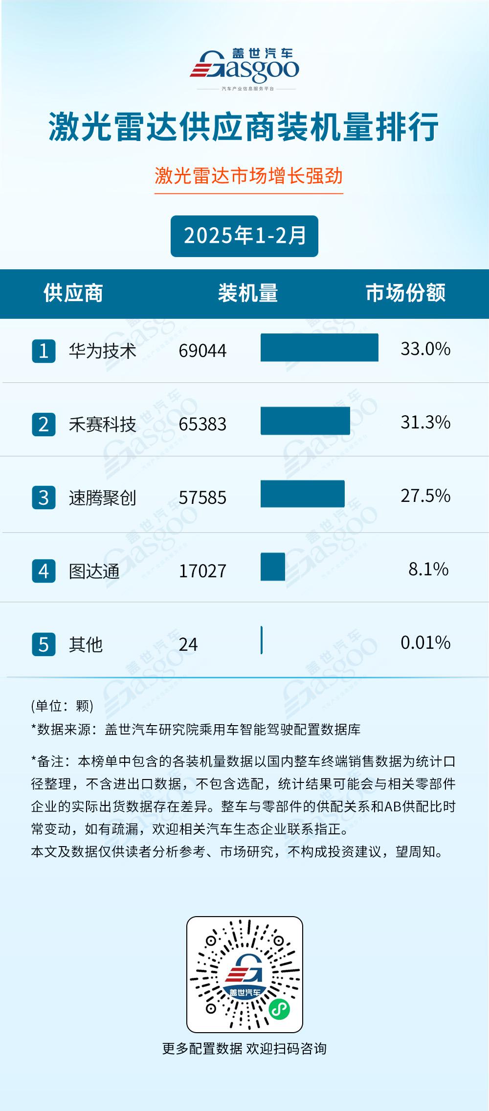 2025年1-2月智能驾驶供应商装机量排行榜：激光雷达市场增长强劲，智驾芯片选型多元化加速