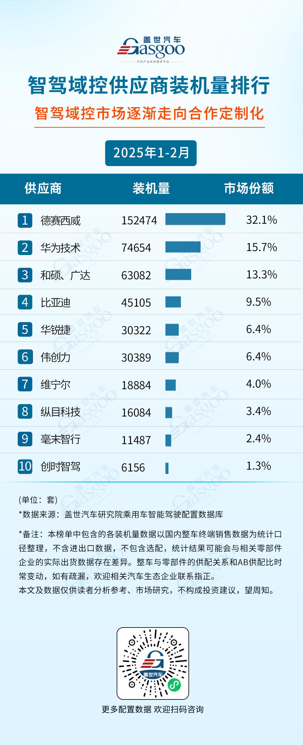 2025年1-2月智能驾驶供应商装机量排行榜：激光雷达市场增长强劲，智驾芯片选型多元化加速