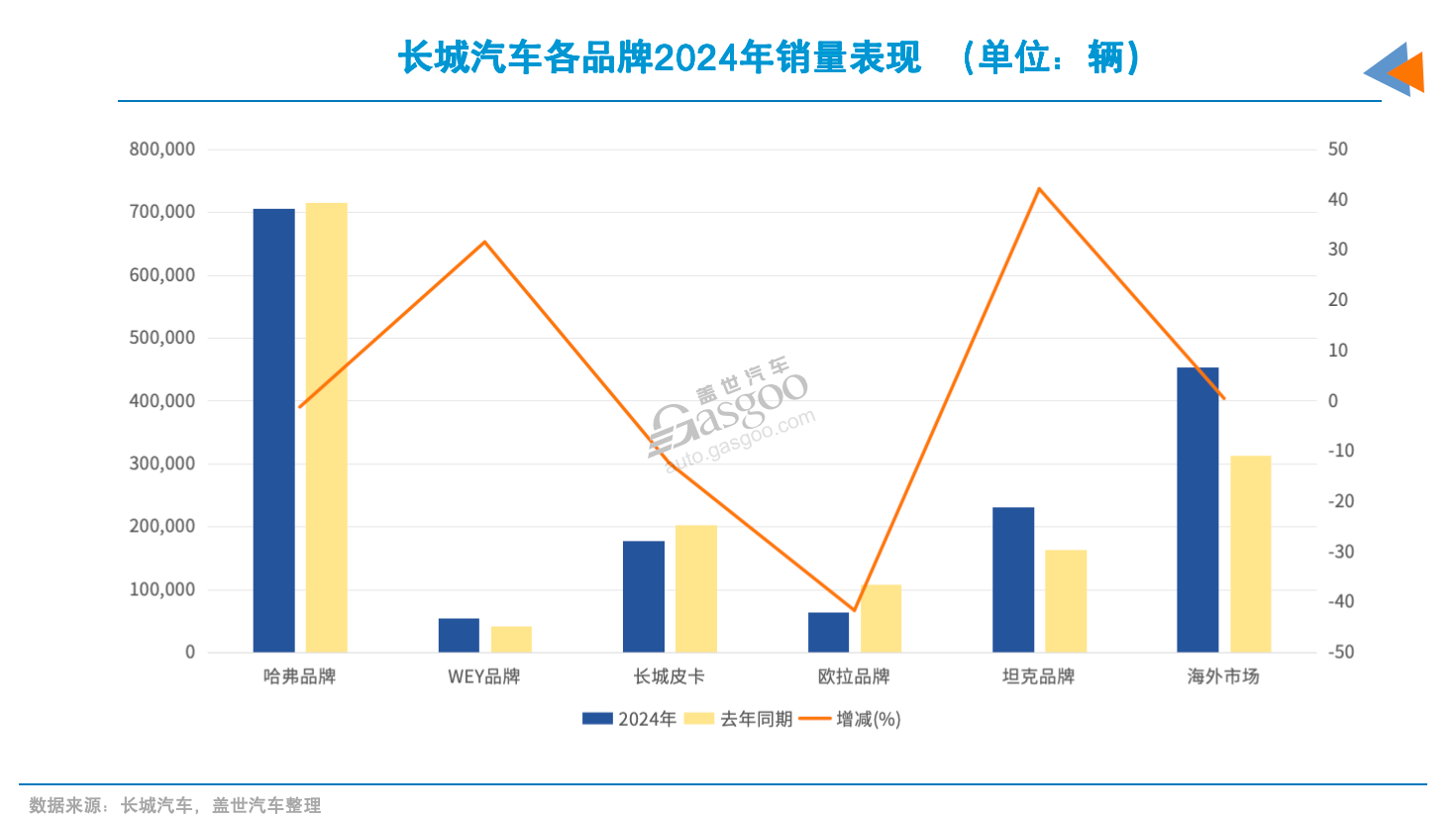 2024年，长城汽车日净赚3000万