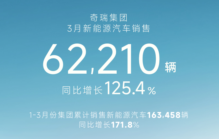 同比增长171.8%，奇瑞集团一季度销售新能源汽车16.3万辆