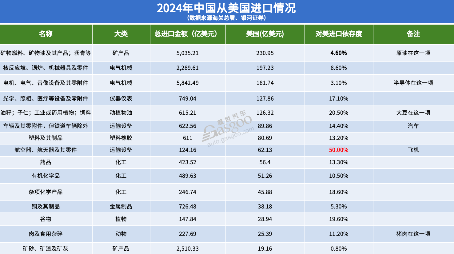 中国对美进出口商品一览，结构差异明显