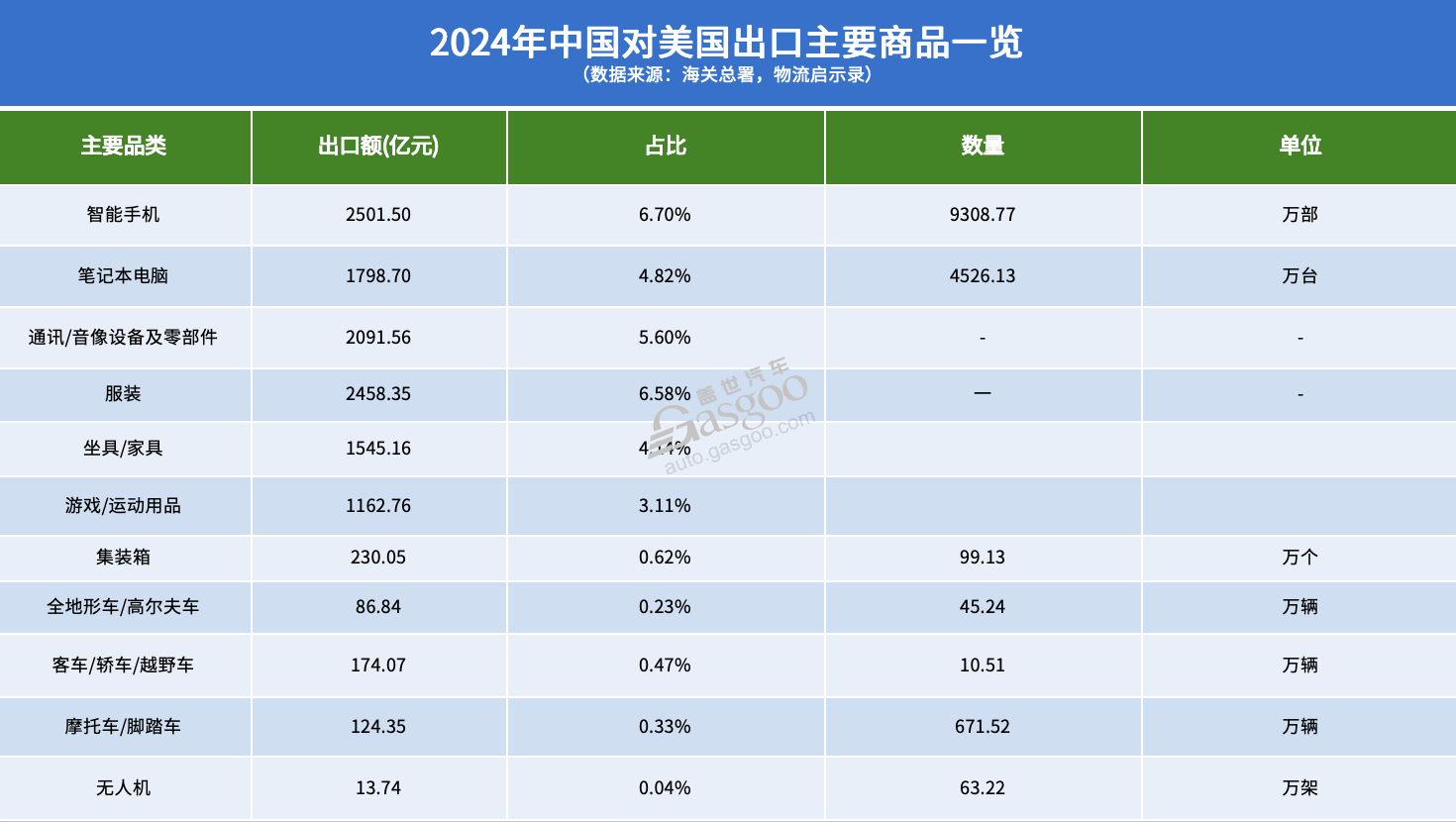 中国对美进出口商品一览，结构差异明显