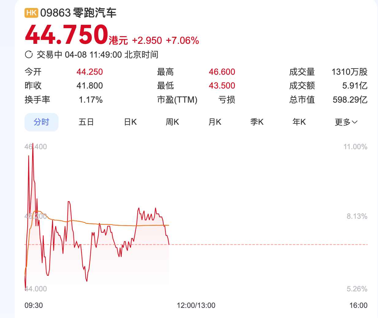 新能源车企港股飘红，零跑、蔚来涨超4%