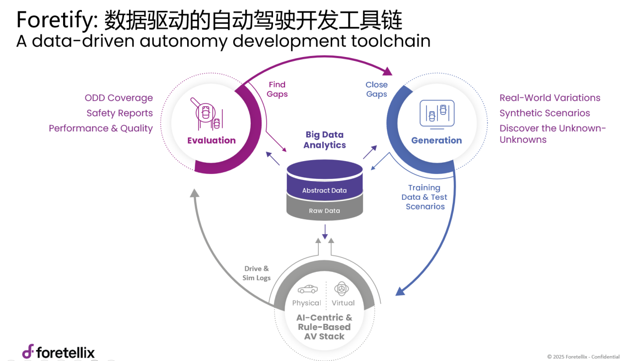 Foretellix：迈向高级自动驾驶——基于数据驱动的自动驾驶开发验证工具链