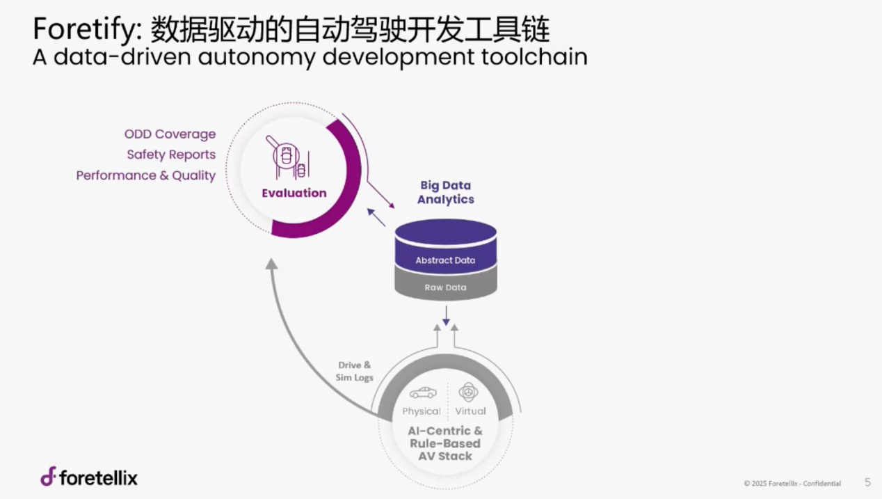 Foretellix：迈向高级自动驾驶——基于数据驱动的自动驾驶开发验证工具链