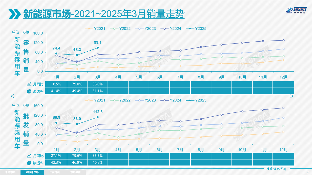 3月乘用车市场“爆发”，自主品牌狂揽63%份额，新能源渗透率回升至51%