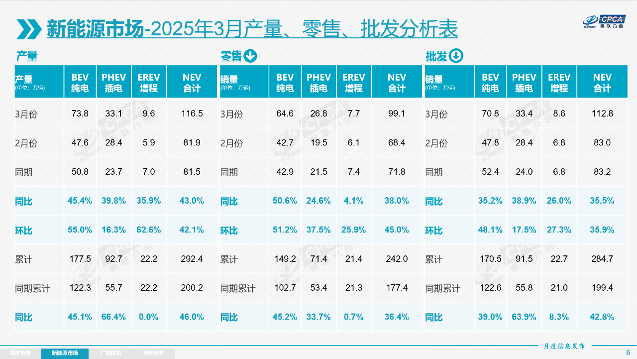 3月乘用车市场“爆发”，自主品牌狂揽63%份额，新能源渗透率回升至51%