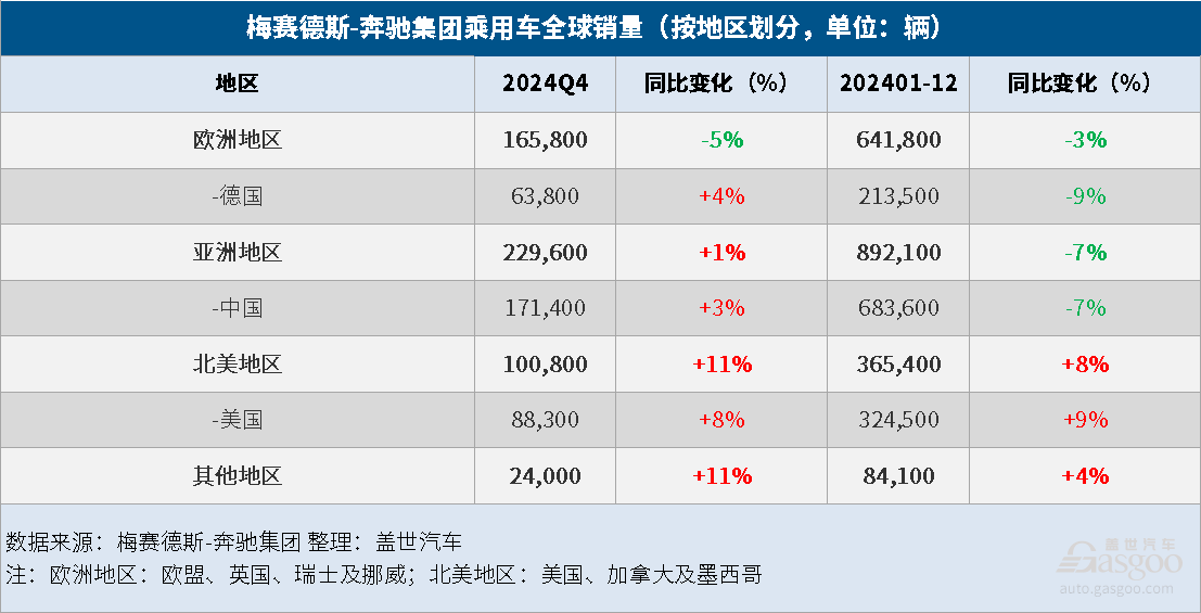 梅赛德斯-奔驰集团乘用车2024年全球销量同比下降3%，纯电销量大降