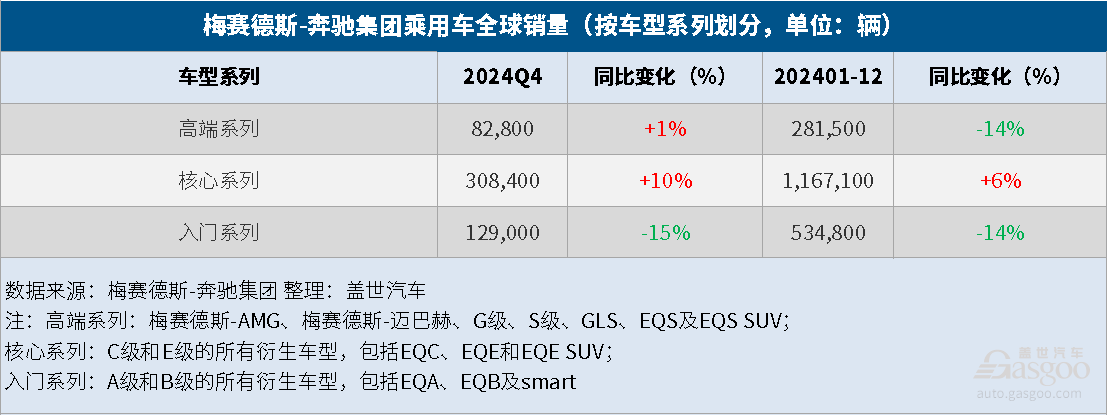 梅赛德斯-奔驰集团乘用车2024年全球销量同比下降3%，纯电销量大降