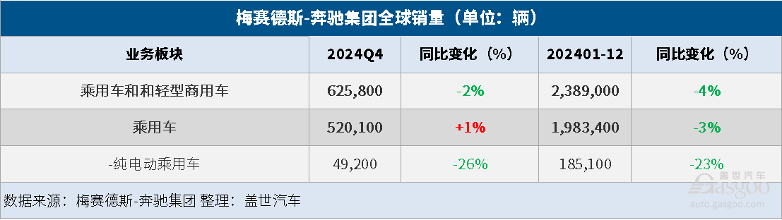 梅赛德斯-奔驰集团乘用车2024年全球销量同比下降3%，纯电销量大降