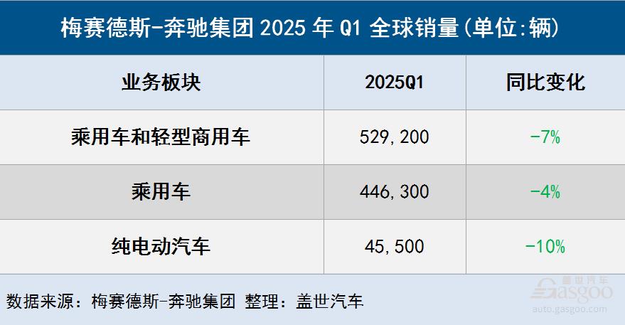 中国和欧洲市场需求不振 梅赛德斯-奔驰Q1全球交付量下滑7%