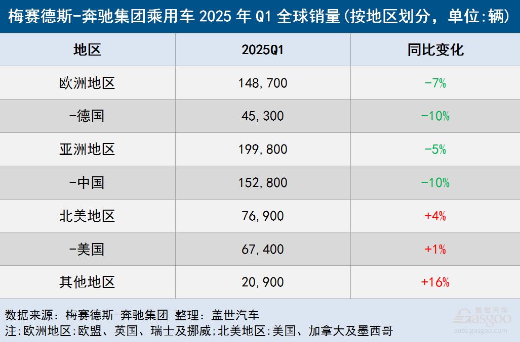 中国和欧洲市场需求不振 梅赛德斯-奔驰Q1全球交付量下滑7%