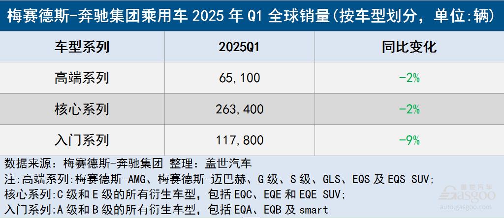 中国和欧洲市场需求不振 梅赛德斯-奔驰Q1全球交付量下滑7%
