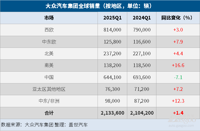 大众汽车集团Q1全球销量同比微增1.4%，纯电同比大涨59%