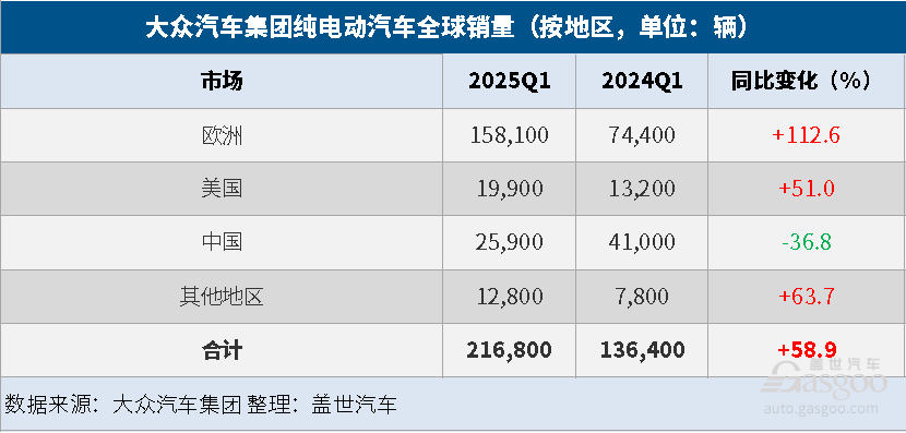 大众汽车集团Q1全球销量同比微增1.4%，纯电同比大涨59%