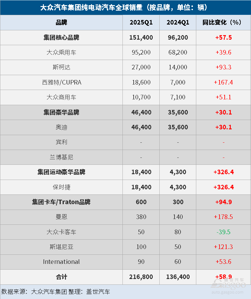 大众汽车集团Q1全球销量同比微增1.4%，纯电同比大涨59%