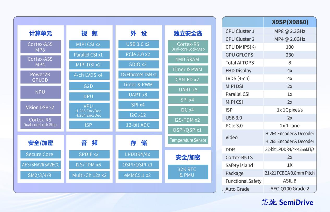 方案解读 | X9SP 单芯片舱泊一体