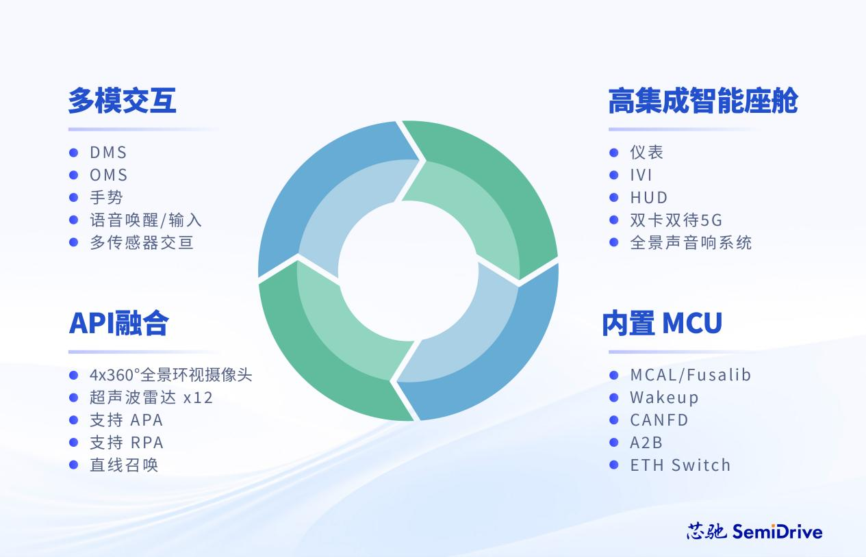 方案解读 | X9SP 单芯片舱泊一体