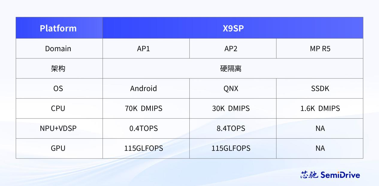 方案解读 | X9SP 单芯片舱泊一体
