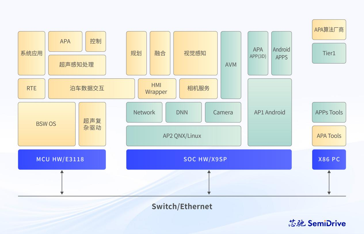 方案解读 | X9SP 单芯片舱泊一体