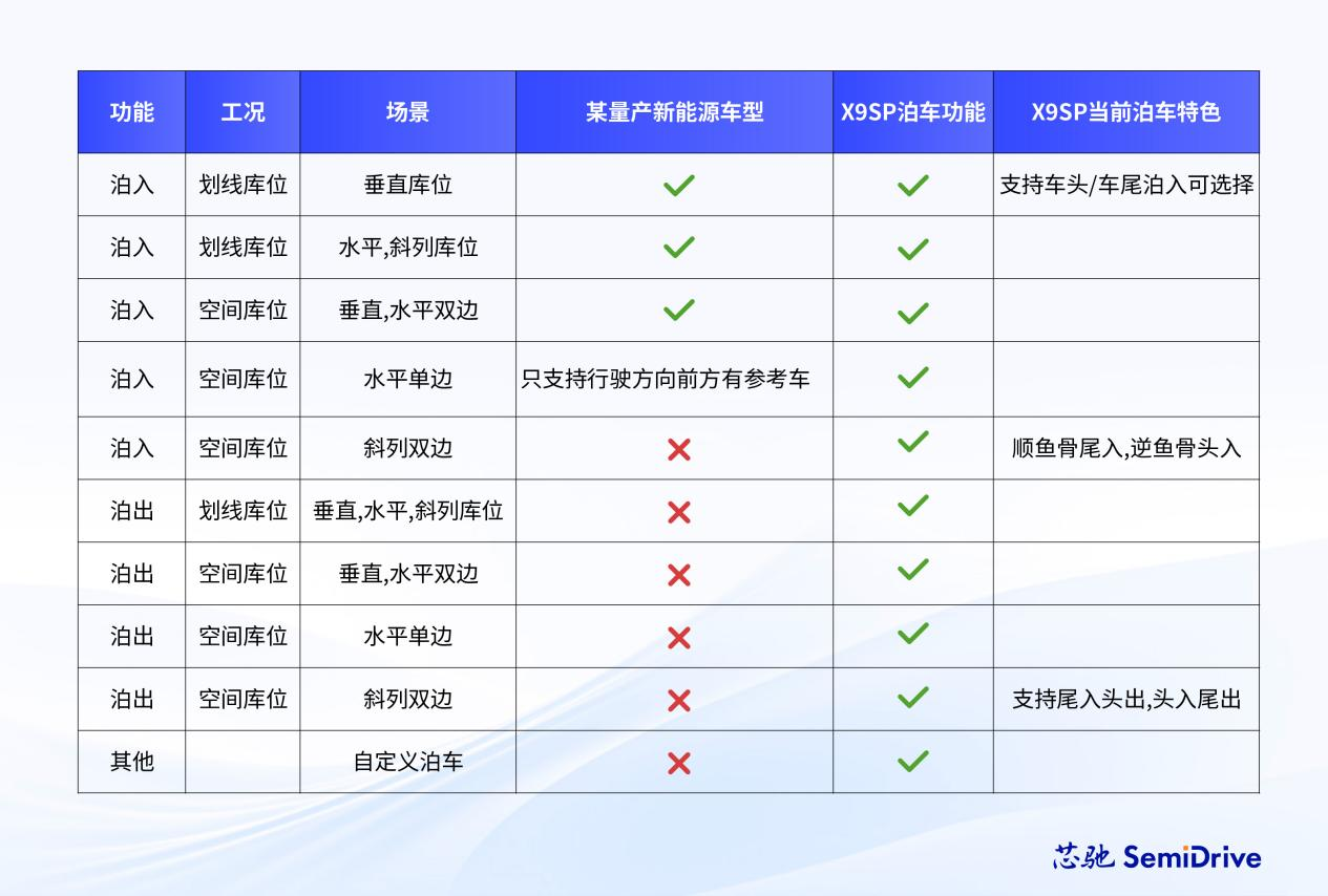 方案解读 | X9SP 单芯片舱泊一体