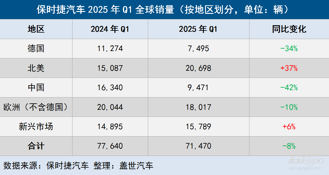 保时捷第一季度全球交付量下降8%