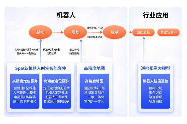 降低研发门槛！具身机器人时空智能三体套件免费开放