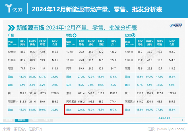 市值翻番，600亿零跑拿下销冠