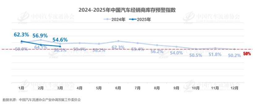 3月车市升温，经销商库存预警指数降为54.6%