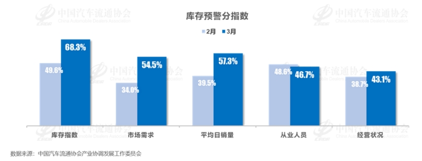 3月车市升温，经销商库存预警指数降为54.6%