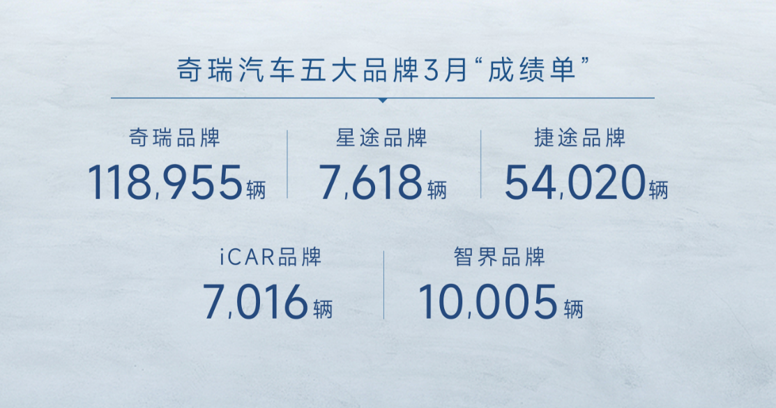 奇瑞集团一季度累销汽车62万辆，同比增长17.1%
