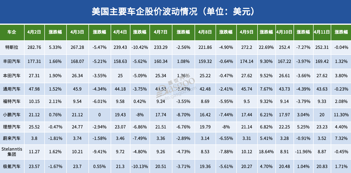 关税风暴中，汽车股“疯狂”的一周