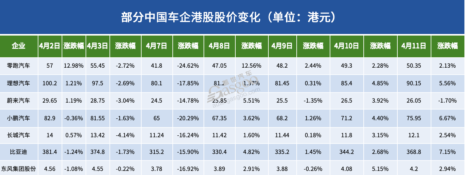 关税风暴中，汽车股“疯狂”的一周
