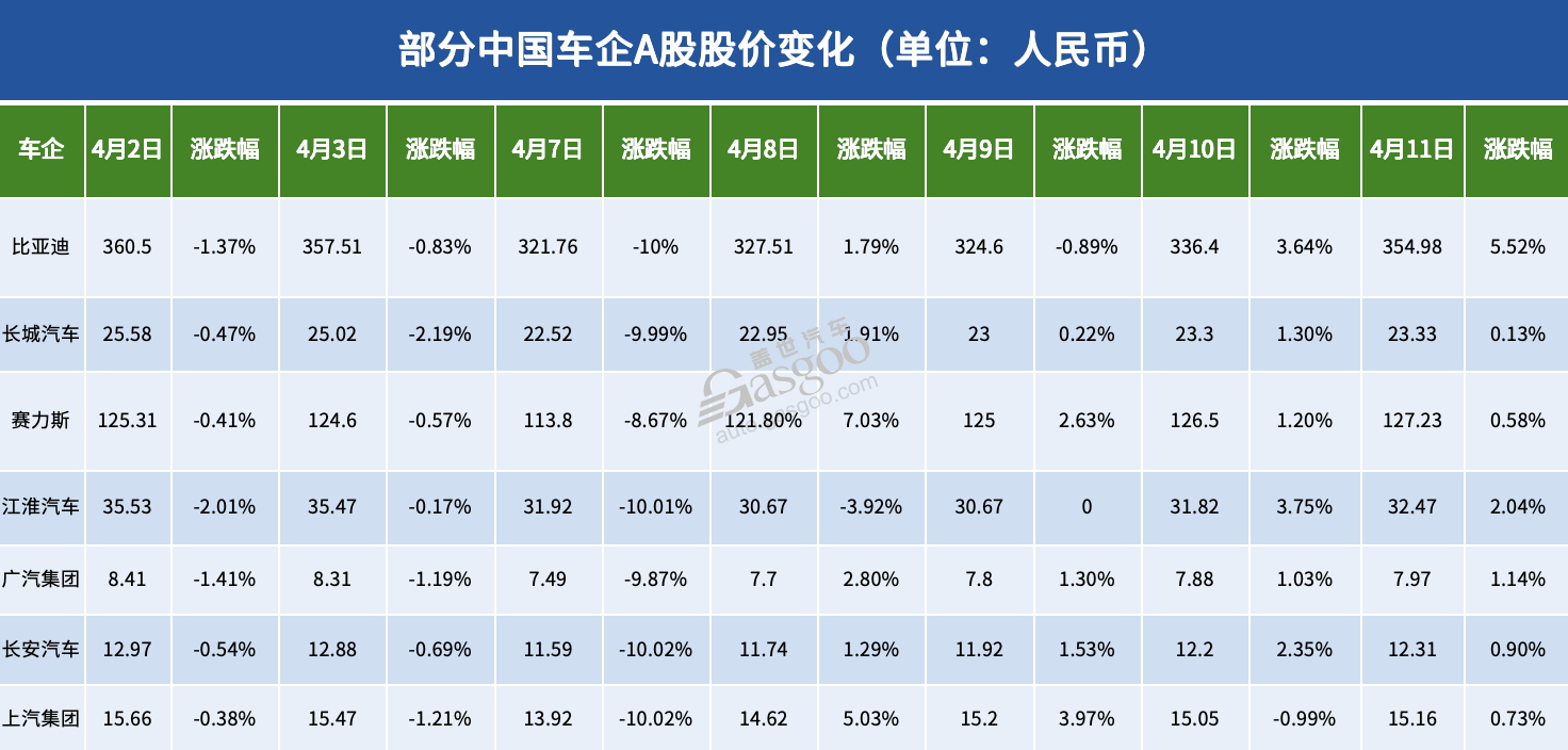 关税风暴中，汽车股“疯狂”的一周