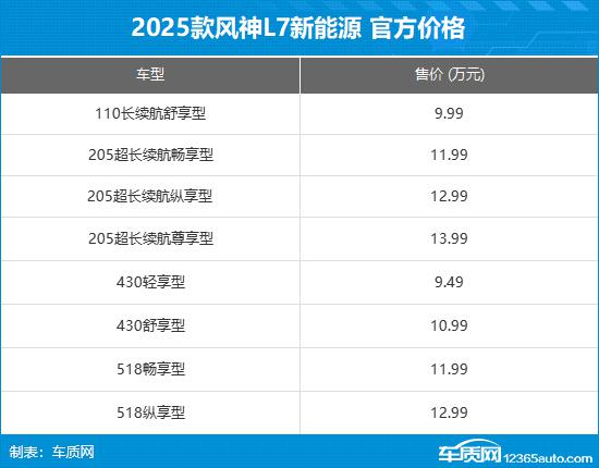 2025款东风风神L7新能源上市 售9.49万起