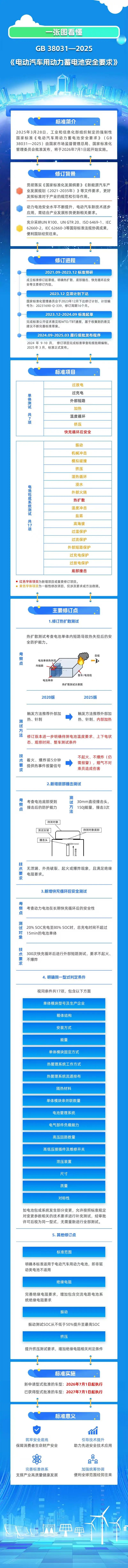 《电动汽车用动力蓄电池安全要求》强制性国标来了！一图读懂