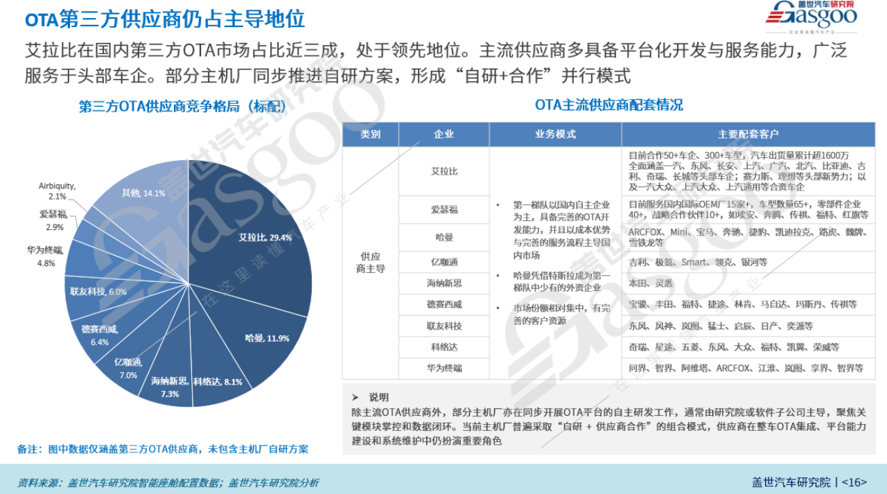 盖世汽车研究院：OTA市场竞争格局揭晓，艾拉比以近三成市占率持续领跑第三方市场