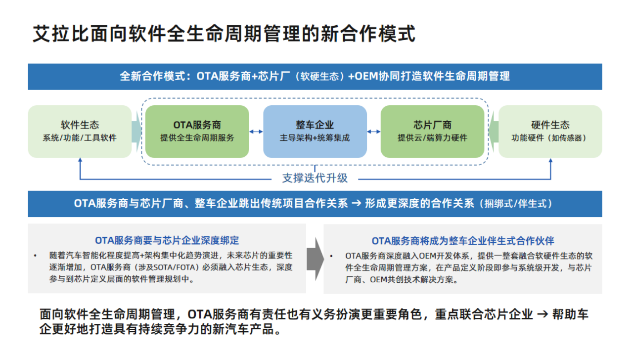 盖世汽车研究院：OTA市场竞争格局揭晓，艾拉比以近三成市占率持续领跑第三方市场