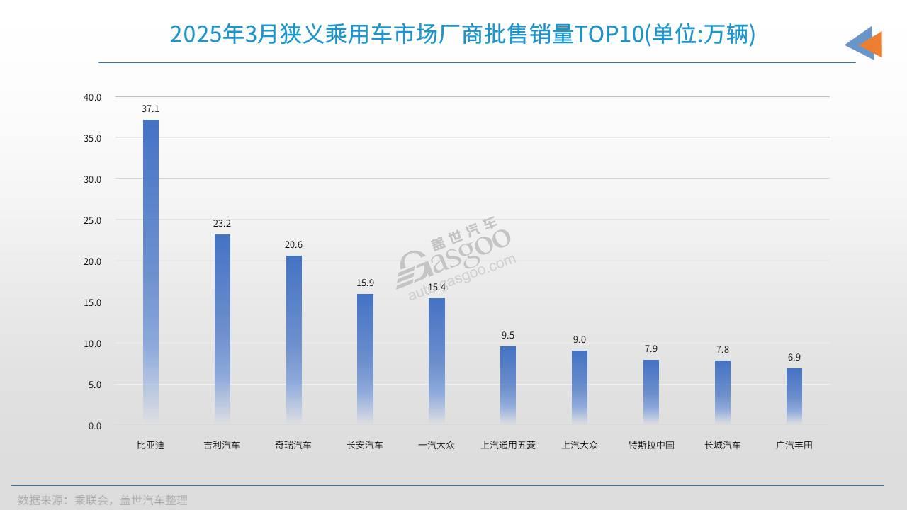 2025年3月车企销量TOP10：排名背后的
