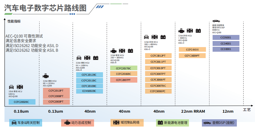 从MCU到DSP，国芯科技产品链覆盖汽车电子核心场景，形成成熟产品矩阵