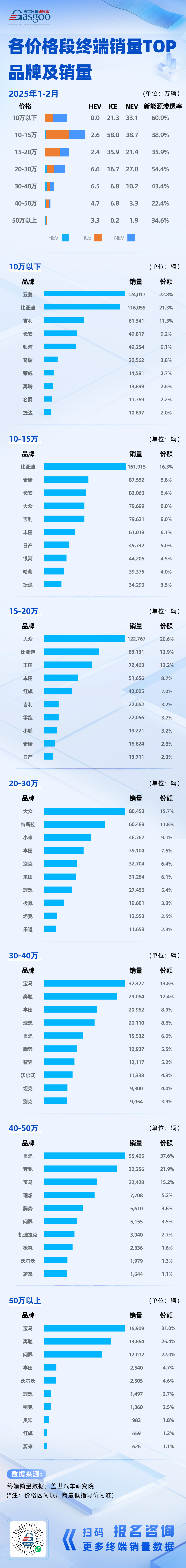 2025年1-2月分品牌与分价格段终端销量排行：本土品牌领跑，高端市场博弈加剧