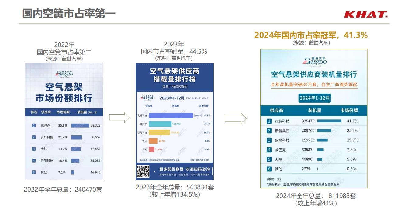 孔辉科技，以空气悬架开启智能底盘新格局