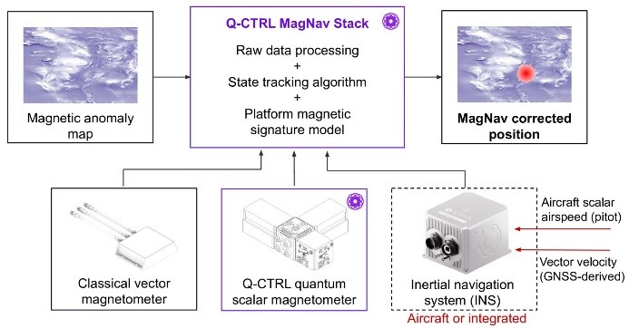 Q-CTRL公司开发全新量子导航系统 精度达传统GPS的50倍
