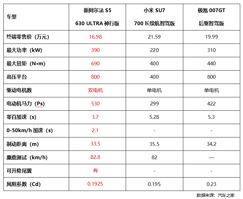 极狐新阿尔法S5上市11.98万起